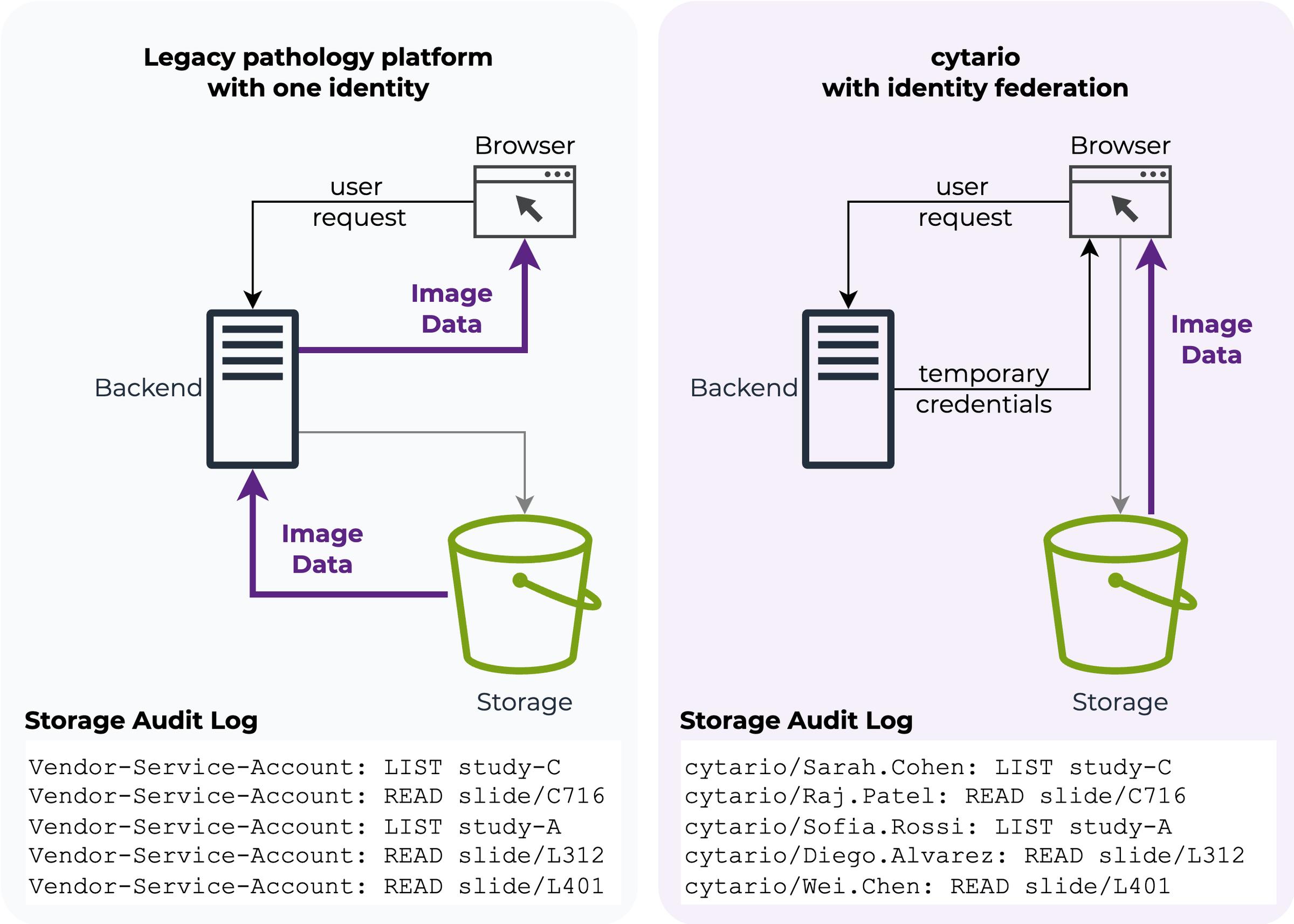 Vendor-held static IAM vs cytario OIDC + STS federation: side-by-side flow diagram showing credential location, data plane, and audit attribution.