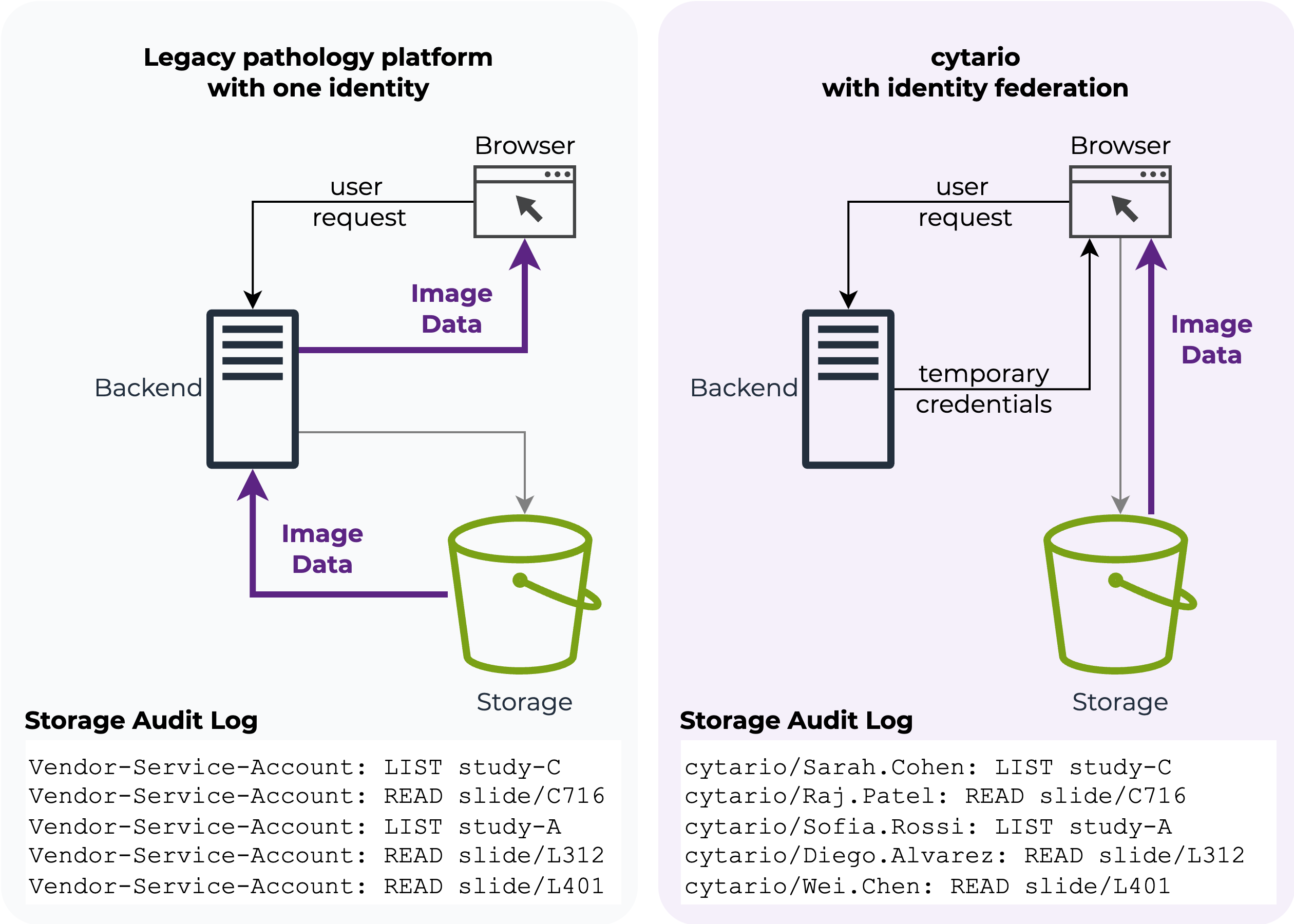 Vendor-held static IAM vs cytario OIDC + STS federation: side-by-side flow diagram showing credential location, data plane, and audit attribution.