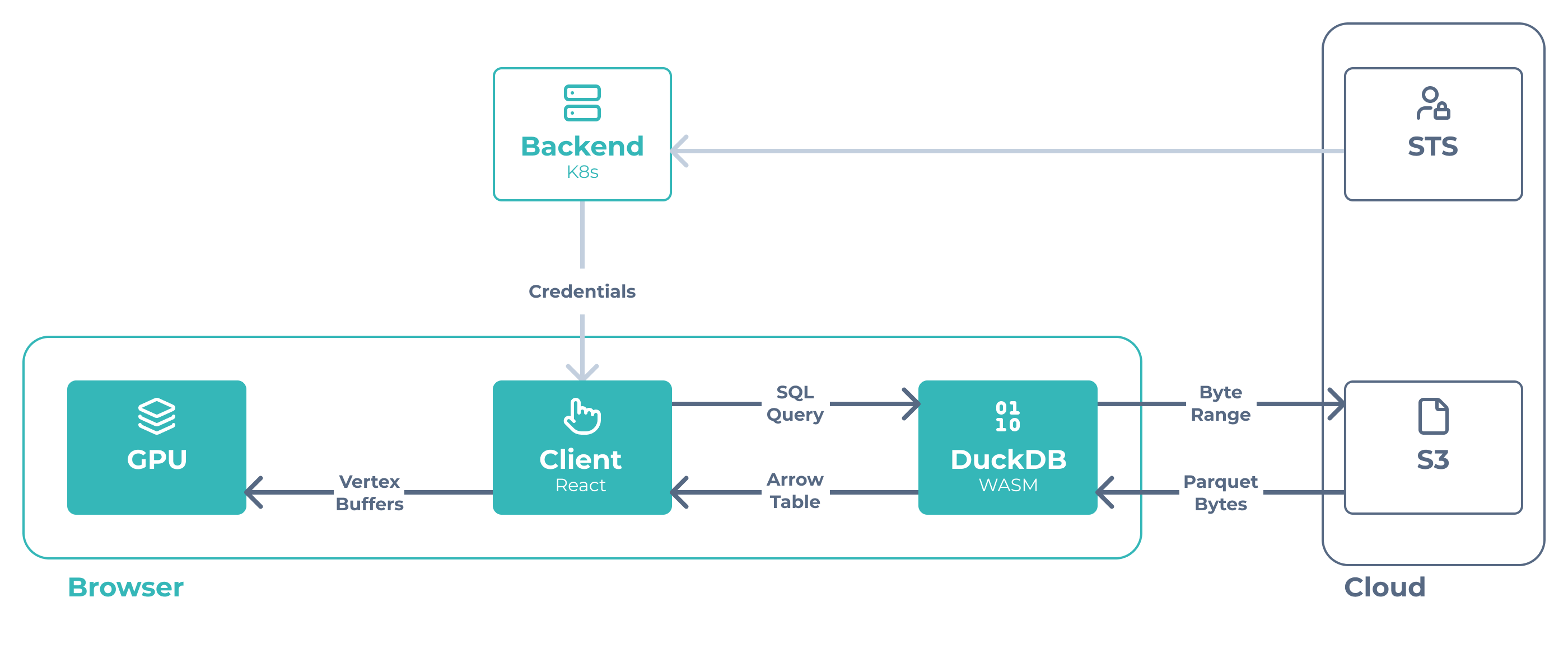 Architecture diagram: Browser queries Parquet files in S3 directly via DuckDB-WASM