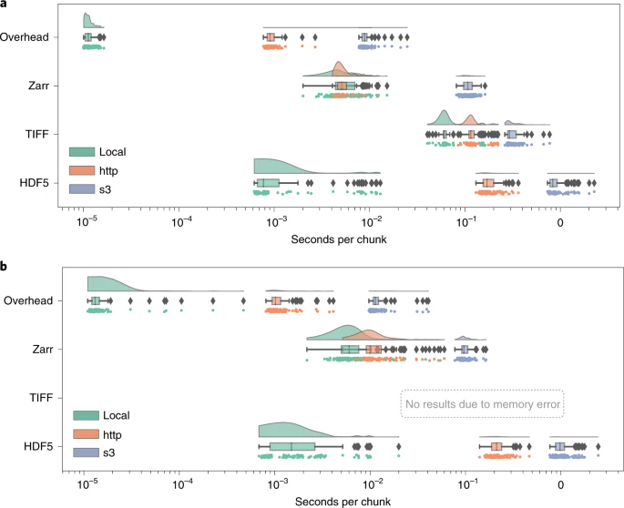 Random sampling of 100 chunks from synthetically generated, five-dimensional images measures access times for three different formats on the same file system (green), over HTTP using the nginx web server (orange) and using Amazon’s proprietary S3 object storage protocol (blue)