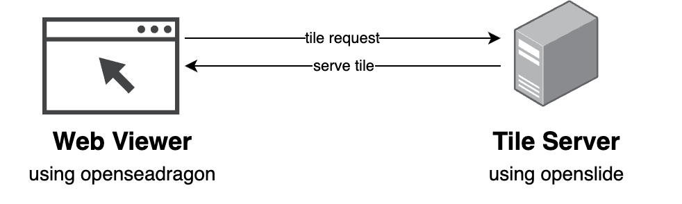 Typical tile serving architecture